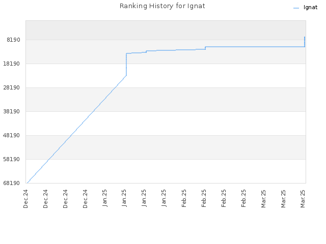 Ranking History for Ignat