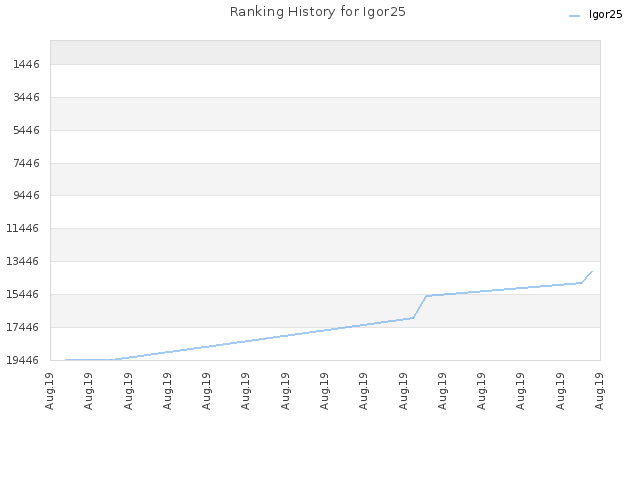 Ranking History for Igor25