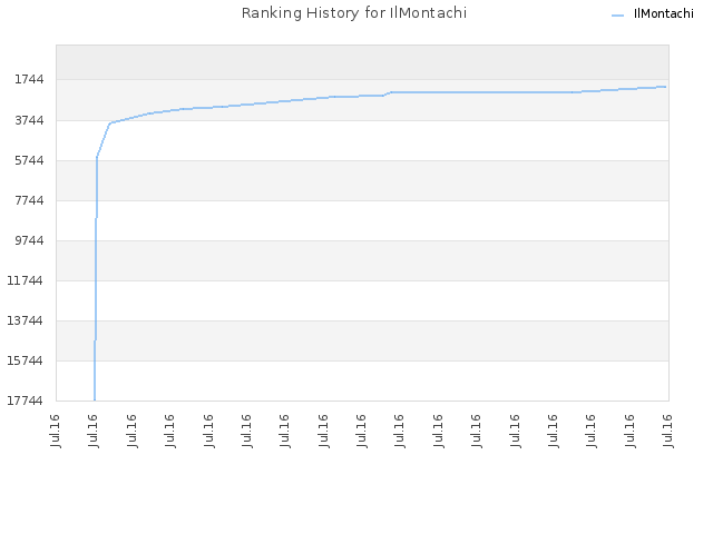 Ranking History for IlMontachi