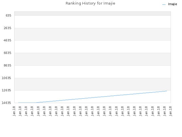 Ranking History for Imajie