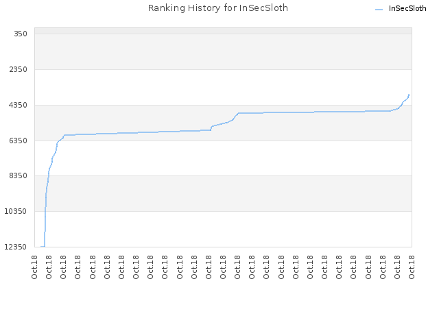 Ranking History for InSecSloth