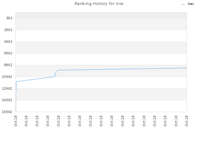 Ranking History for Inei