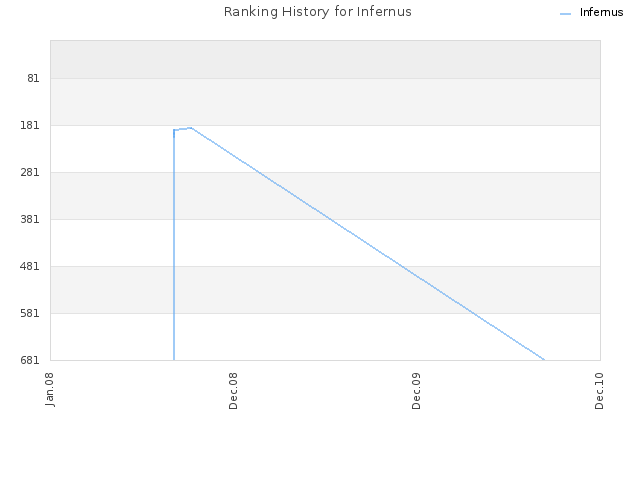 Ranking History for Infernus