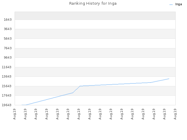 Ranking History for Inga