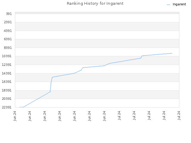 Ranking History for Ingarent