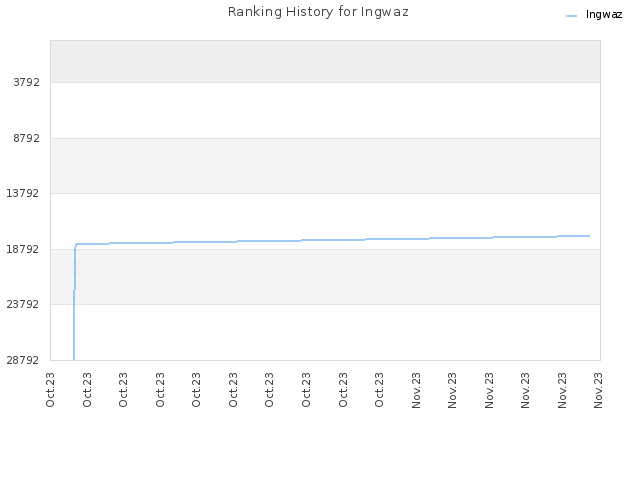 Ranking History for Ingwaz