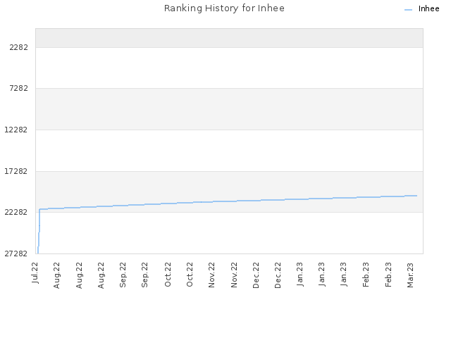 Ranking History for Inhee