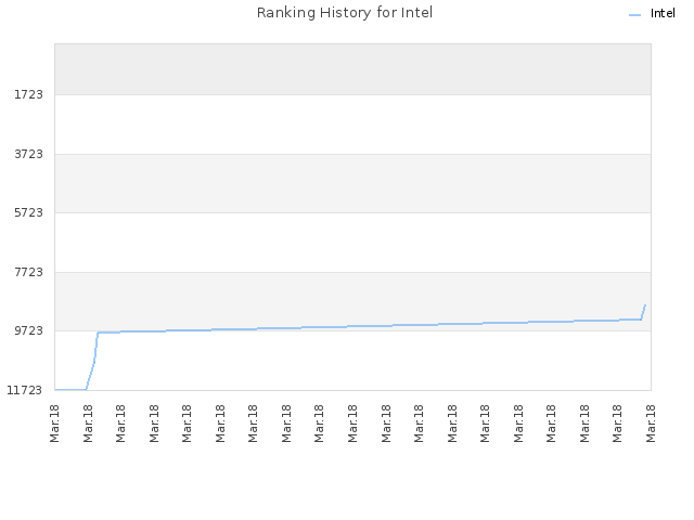 Ranking History for Intel