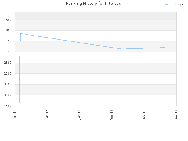 Ranking History for Intersys