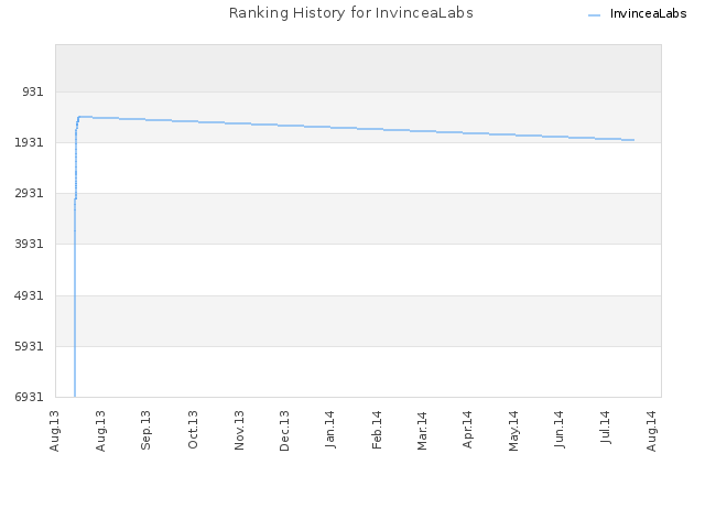 Ranking History for InvinceaLabs