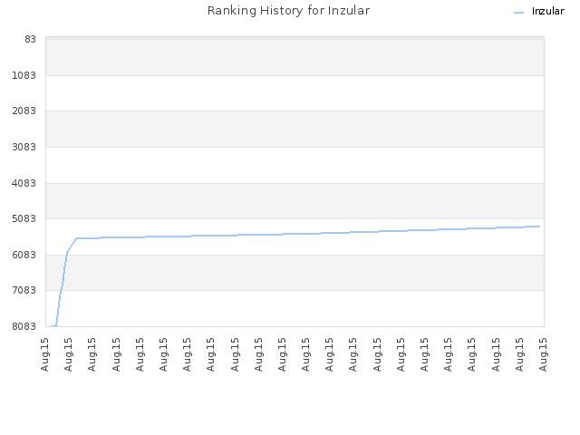 Ranking History for Inzular