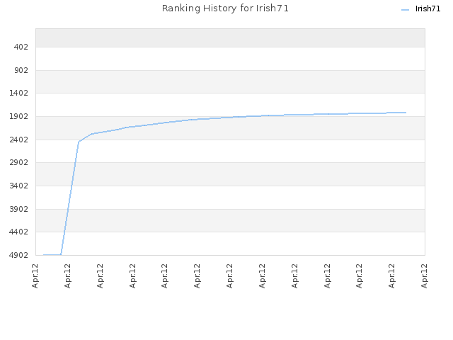 Ranking History for Irish71