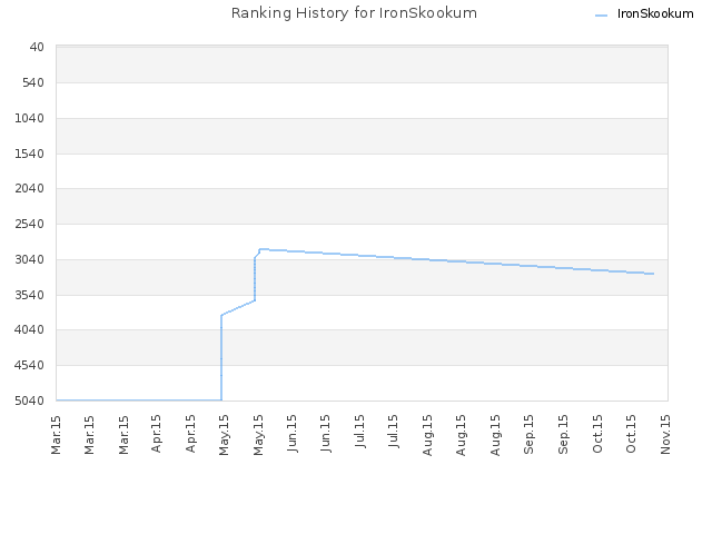 Ranking History for IronSkookum