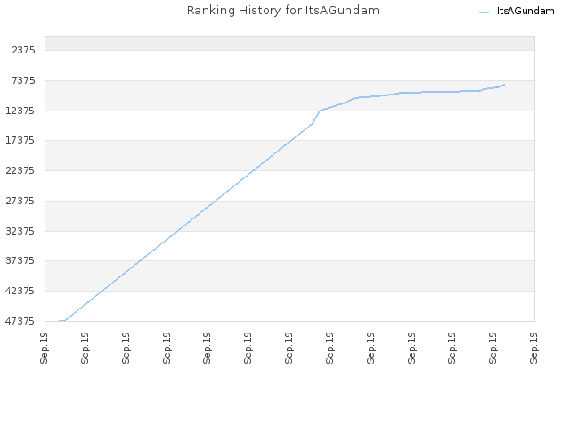 Ranking History for ItsAGundam