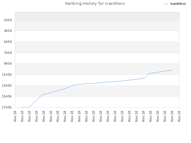 Ranking History for IvanAlexo