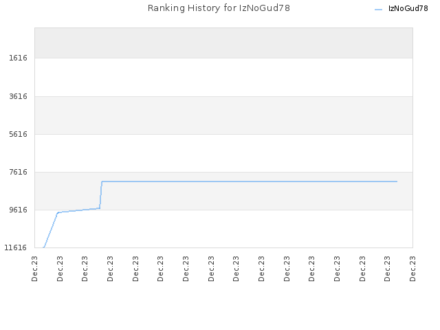 Ranking History for IzNoGud78