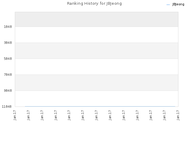 Ranking History for JBJeong