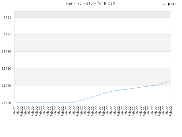 Ranking History for JFC16