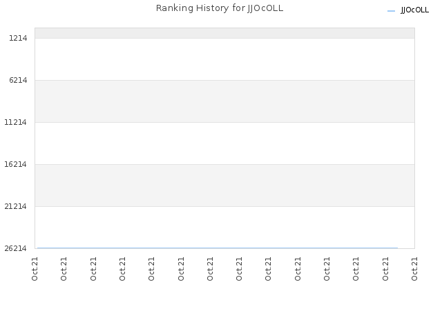 Ranking History for JJOcOLL