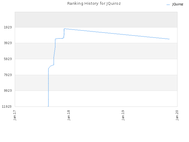 Ranking History for JQuiroz