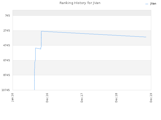 Ranking History for JVan