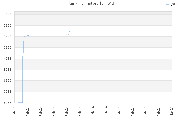 Ranking History for JWB