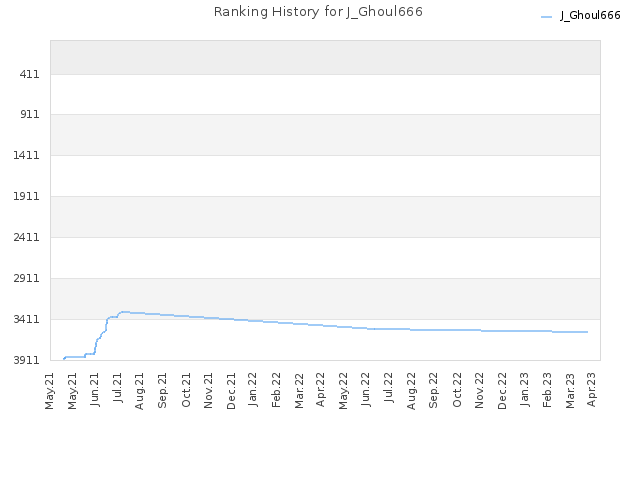 Ranking History for J_Ghoul666