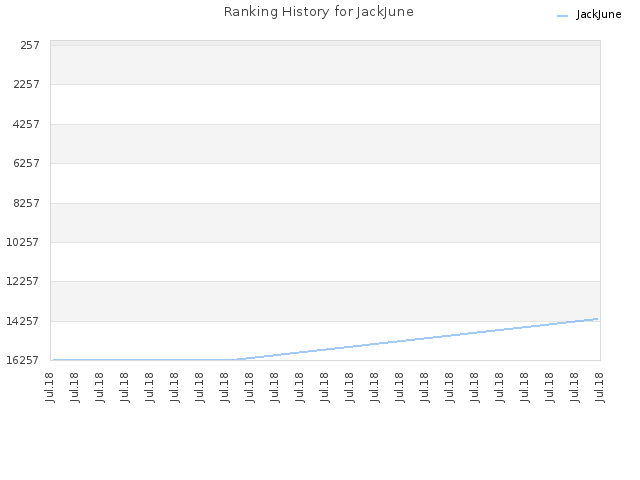 Ranking History for JackJune