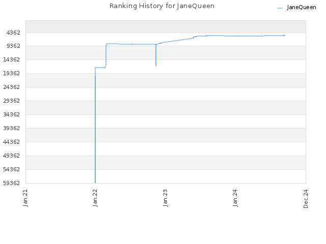 Ranking History for JaneQueen