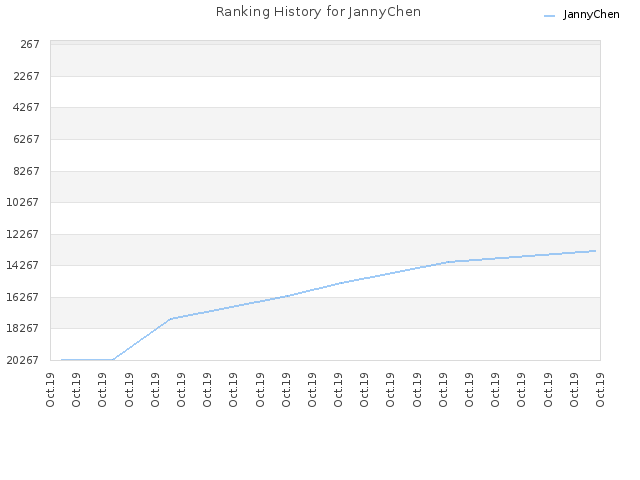 Ranking History for JannyChen