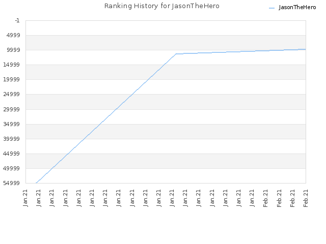 Ranking History for JasonTheHero