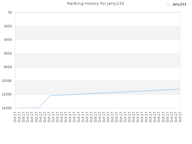 Ranking History for Jerry233