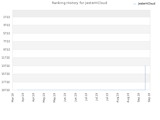 Ranking History for JesterHCloud