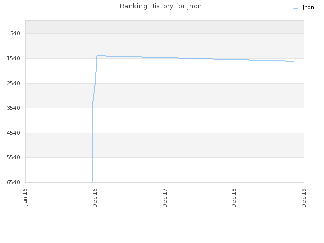 Ranking History for Jhon