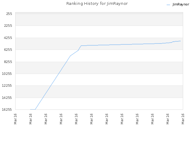 Ranking History for JimRaynor