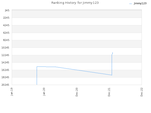 Ranking History for Jimmy123