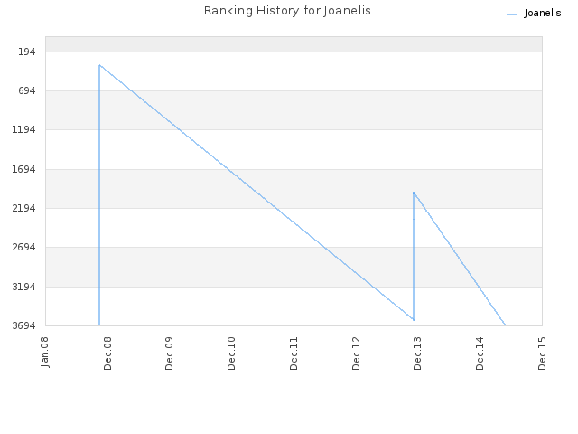 Ranking History for Joanelis