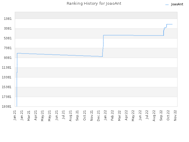 Ranking History for JoaoAnt