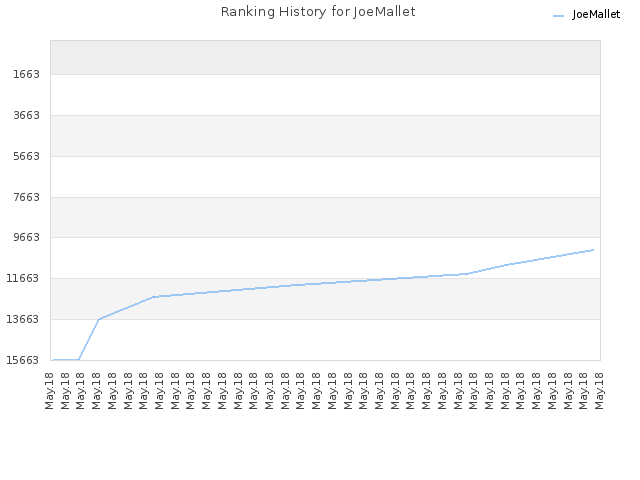 Ranking History for JoeMallet