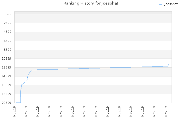 Ranking History for Joesphat