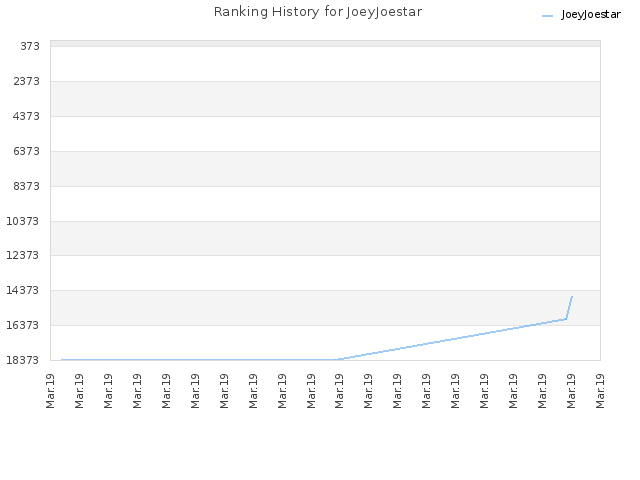 Ranking History for JoeyJoestar