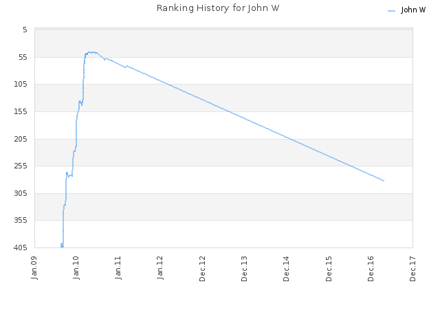 Ranking History for John W