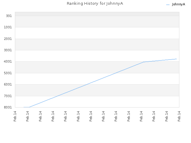 Ranking History for JohnnyA