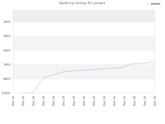 Ranking History for Jonees