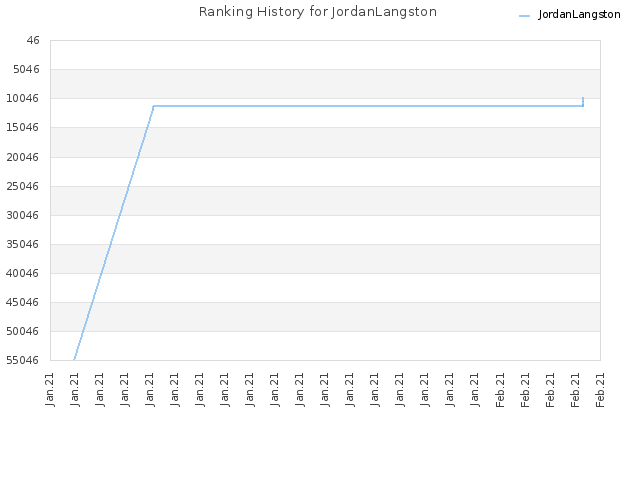 Ranking History for JordanLangston