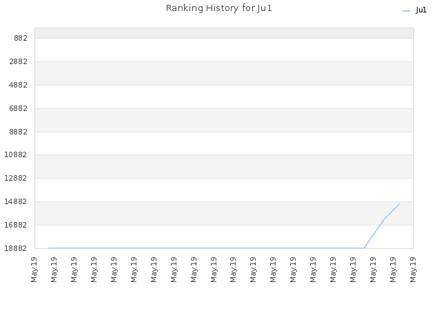 Ranking History for Ju1