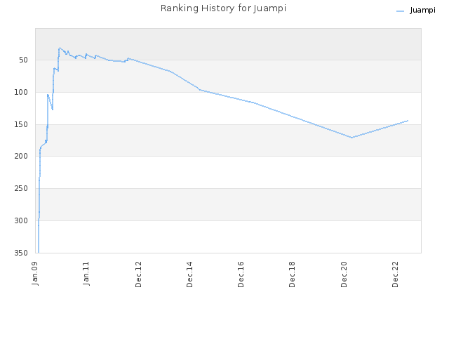 Ranking History for Juampi