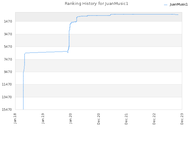 Ranking History for JuanMusic1