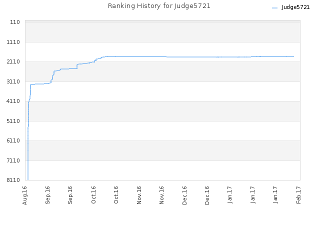 Ranking History for Judge5721