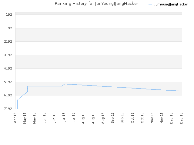 Ranking History for JunYoungJJangHacker